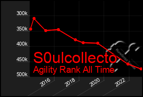Total Graph of S0ulcollecto
