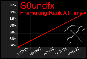 Total Graph of S0undfx