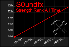 Total Graph of S0undfx