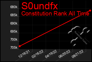 Total Graph of S0undfx
