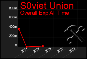 Total Graph of S0viet Union