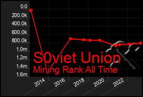 Total Graph of S0viet Union