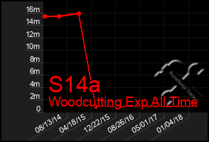 Total Graph of S14a