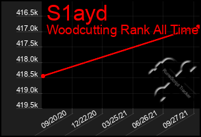 Total Graph of S1ayd