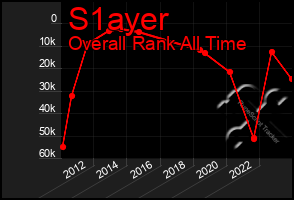 Total Graph of S1ayer