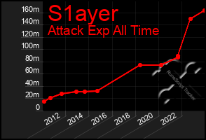 Total Graph of S1ayer