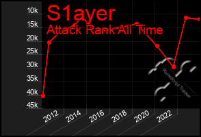 Total Graph of S1ayer