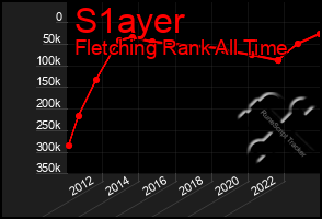 Total Graph of S1ayer