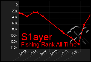 Total Graph of S1ayer