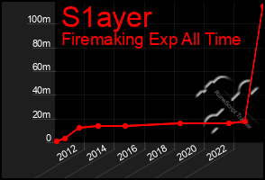 Total Graph of S1ayer