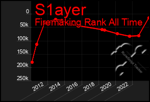 Total Graph of S1ayer