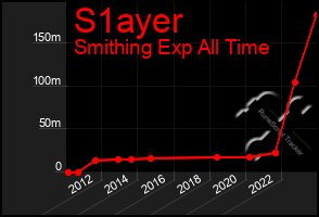 Total Graph of S1ayer