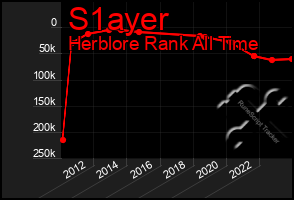 Total Graph of S1ayer