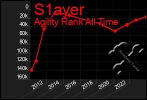 Total Graph of S1ayer