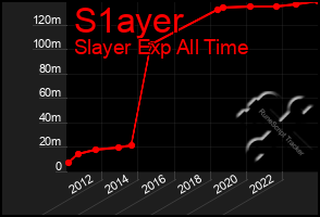 Total Graph of S1ayer