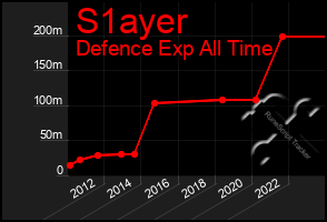 Total Graph of S1ayer