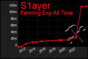 Total Graph of S1ayer