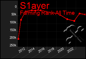 Total Graph of S1ayer