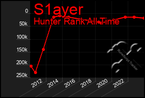 Total Graph of S1ayer