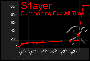 Total Graph of S1ayer