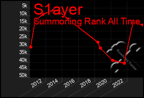 Total Graph of S1ayer