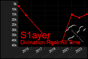 Total Graph of S1ayer