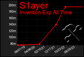 Total Graph of S1ayer