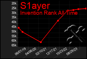 Total Graph of S1ayer