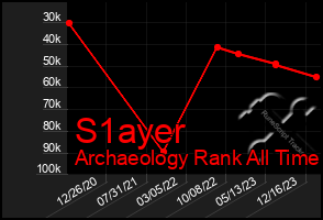 Total Graph of S1ayer