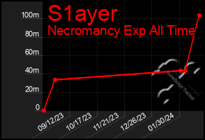 Total Graph of S1ayer