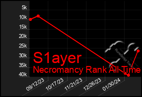 Total Graph of S1ayer