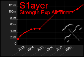 Total Graph of S1ayer