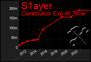 Total Graph of S1ayer