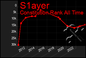 Total Graph of S1ayer