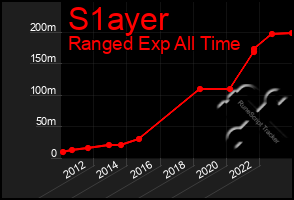 Total Graph of S1ayer