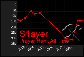 Total Graph of S1ayer