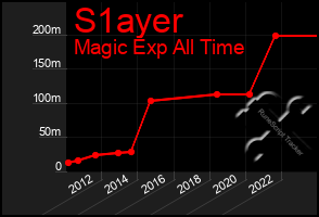 Total Graph of S1ayer