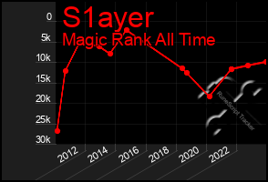 Total Graph of S1ayer