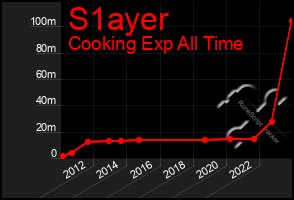 Total Graph of S1ayer