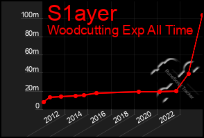 Total Graph of S1ayer