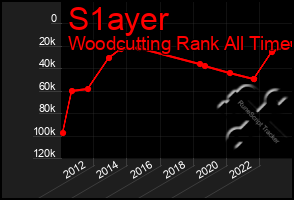 Total Graph of S1ayer