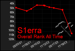 Total Graph of S1erra