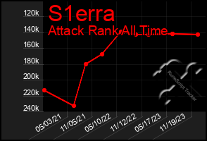 Total Graph of S1erra