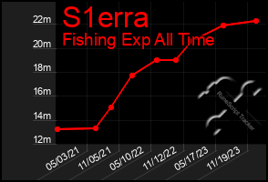 Total Graph of S1erra