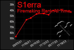 Total Graph of S1erra