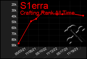 Total Graph of S1erra