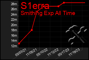 Total Graph of S1erra