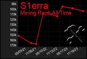 Total Graph of S1erra