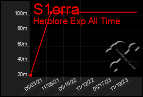 Total Graph of S1erra