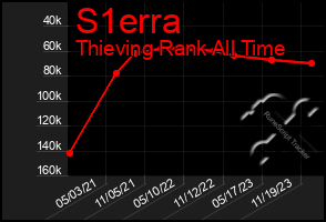 Total Graph of S1erra